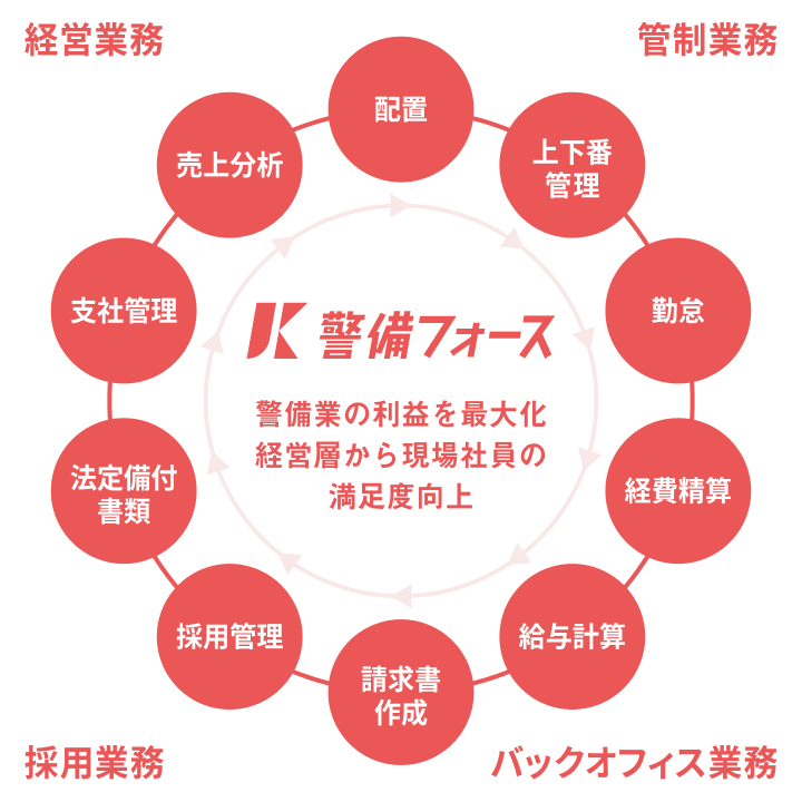 警備業の利益を最大化。経営層から現場社員の満足度向上