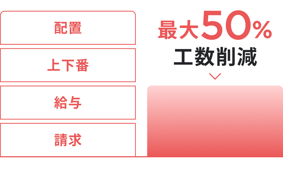 配置、上下番、給与、請求 最大50%工数削減