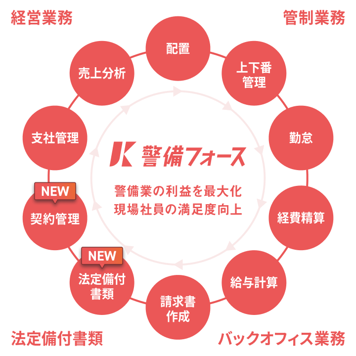 警備業の利益を最大化。現場社員の満足度向上
